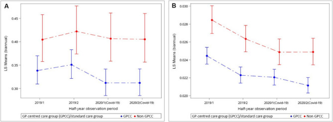 Enhanced crisis resilience of general practitioner-centred care: a retrospective cohort study of patients with coronary artery disease during the COVID-19 pandemic in Germany.