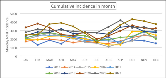 Association of meteorological factors with childhood pneumonia incidence in Central Gondar Zone, Northwest Ethiopia: a time-series study (2013-2022).