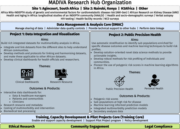 Leveraging data science to understand and address multimorbidity in sub-Saharan Africa: the MADIVA protocol.