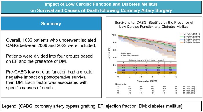 Impact of low cardiac function and diabetes mellitus on survival and causes of death following coronary artery surgery.