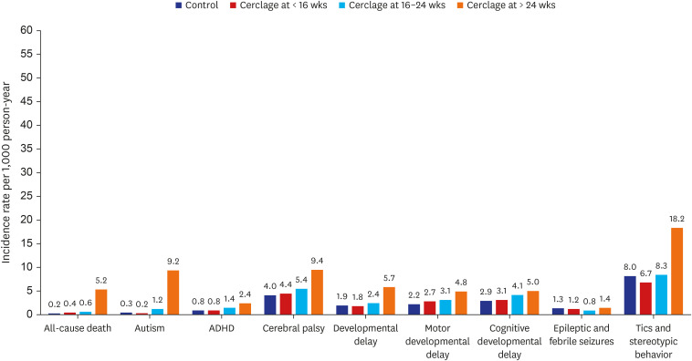 Short- and Long-Term Neonatal Outcomes According to Cerclage in Nulliparous Singleton Women: A National Cohort Study Over 15 Years.