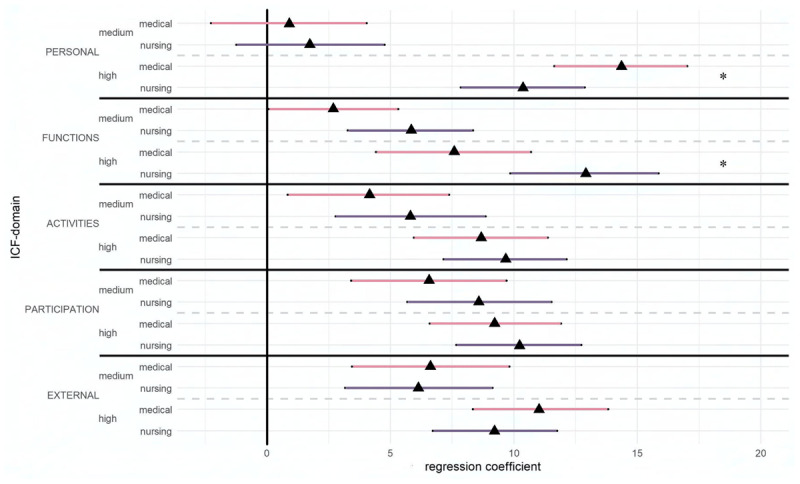 Impact of Health and Health-Related Domains on Professionals' Perceptions of Care Complexity, Their Preferences for Integrated Care Planning and Interprofessional Collaboration.