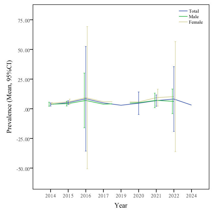 Trends in the Prevalence and Development of Alzheimer's Disease Among the Elderly Chinese Population: A Systematic Review.