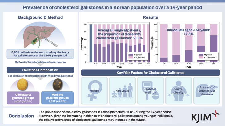 Prevalence of cholesterol gallstones in a Korean population over a 14-year period.