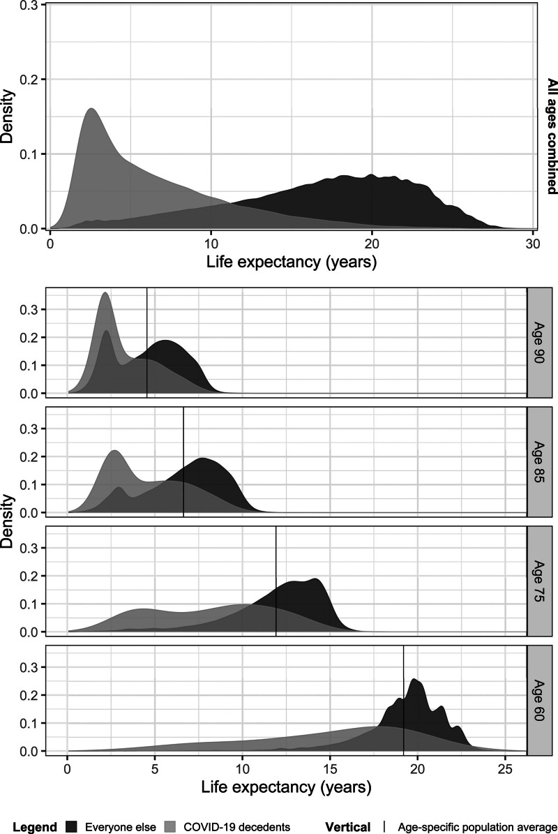Quantifying the Health Burden of COVID-19 Using Individual Estimates of Years of Life Lost Based on Population-wide Administrative Level Data.