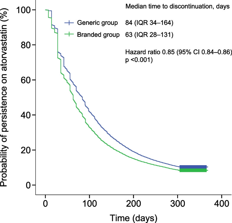 Comparison of treatment patterns, efficacy and safety between generic and branded atorvastatin users in China: a multicenter, retrospective propensity score-matched cohort study.