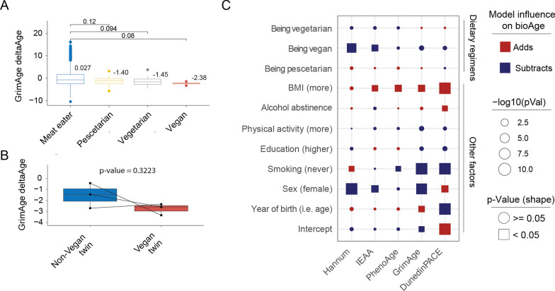 Nutritional associations with decelerated epigenetic aging: vegan diet in a Dutch population.