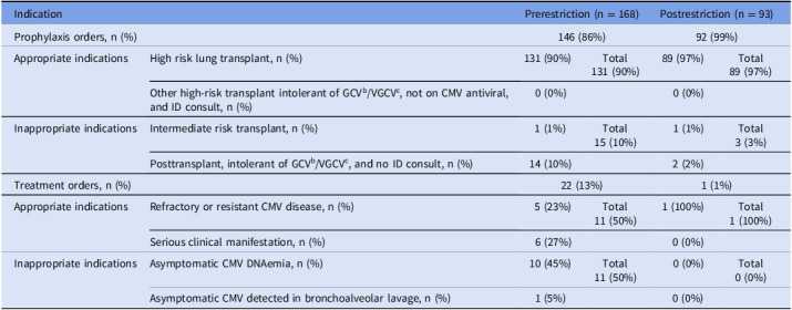 Beyond the basics: rethinking antimicrobial stewardship by targeting cytomegalovirus immune globulin for immunocompromised patients.