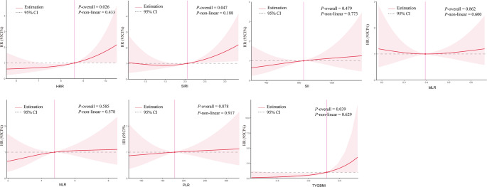Development and validation of an inflammatory-based nomogram for predicting arteriovenous fistula maturation failure in end-stage renal disease patients.