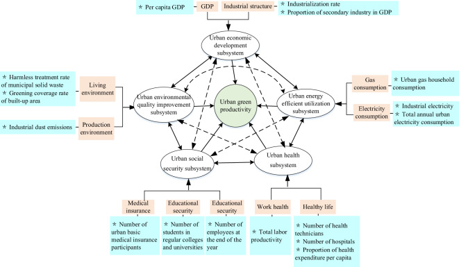 Analysis of the factors promoting urban green productivity using a system dynamics simulation.