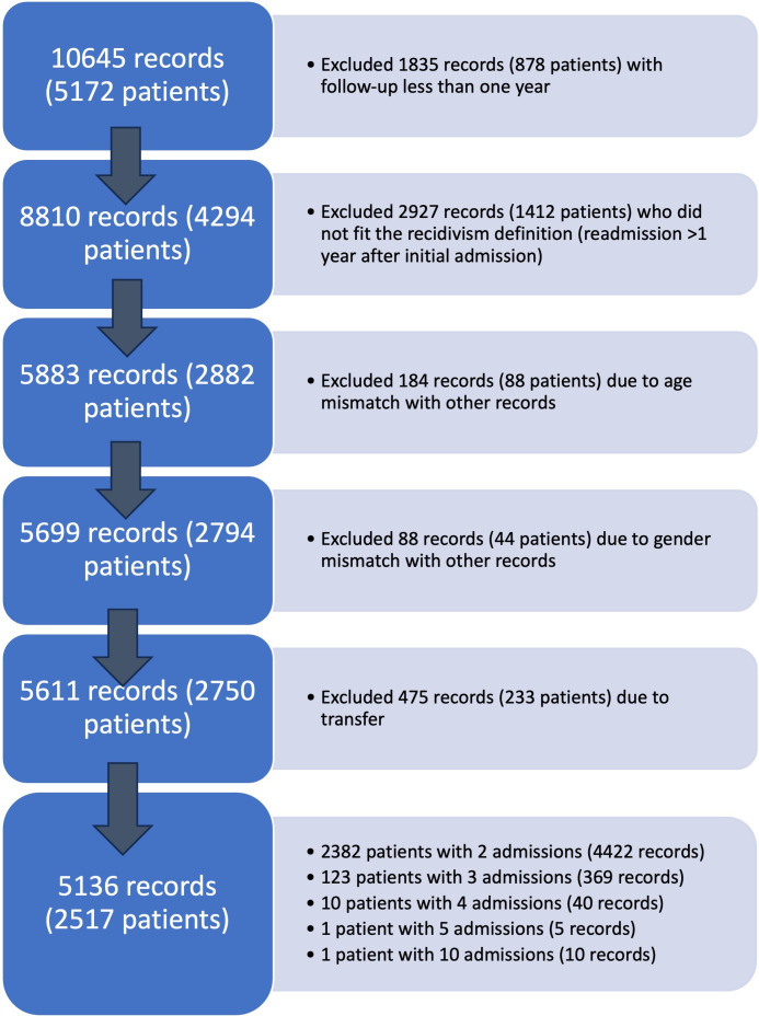 Trauma recidivism in England and Wales: an epidemiological study.