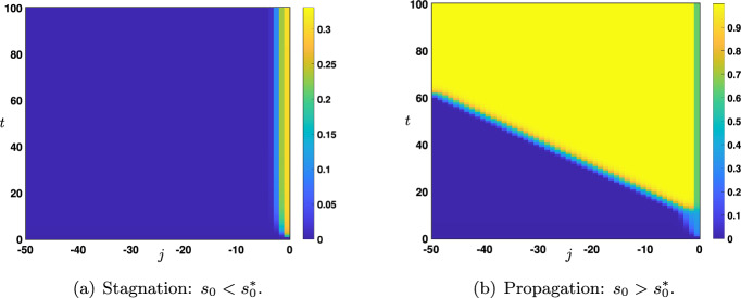 Wave Propagation Phenomena in Nonlinear Hierarchical Neural Networks with Predictive Coding Feedback Dynamics.
