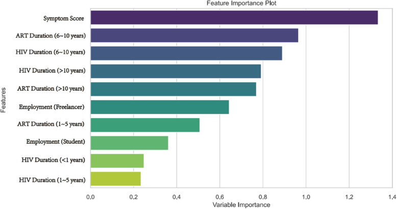 Predicting Quality of Life in People Living with HIV: A Machine Learning Model Integrating Multidimensional Determinants.