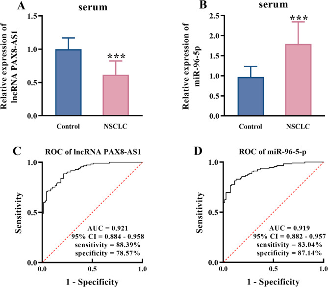 Clinical significance of lncRNA PAX8-AS1 and miR-96-5p in non-small cell lung cancer.
