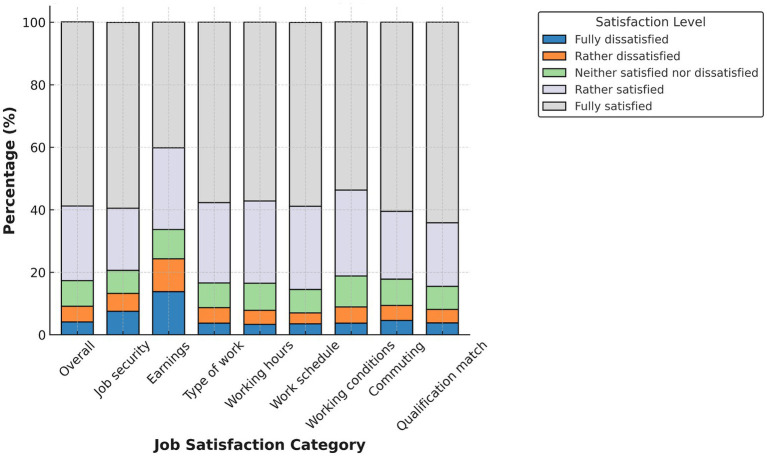 Gender, work, and satisfaction: a decomposition approach to job satisfaction gaps in Egypt and Tunisia.