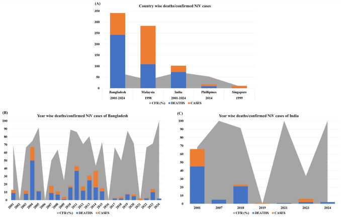 Nipah virus: pathogenesis, genome, diagnosis, and treatment.