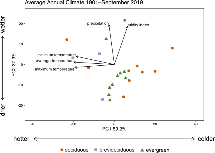 Native range climate influences nonstructural carbohydrate storage in oak species growing in a common garden.