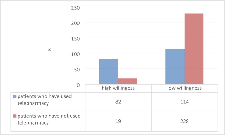 Willingness of patients with chronic diseases to use telepharmacy services in Bandung City, West Java, Indonesia.
