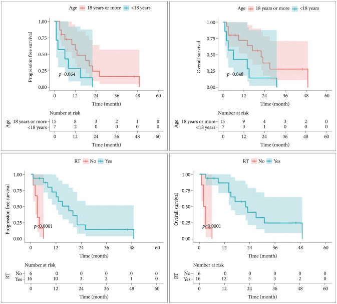 Outcomes From a Contemporary Mono-Institutional Cohort of Histone-Mutant Diffuse Hemispheric Glioma: A Rare and Aggressive Pediatric-Type High-Grade Primary Brain Tumor.