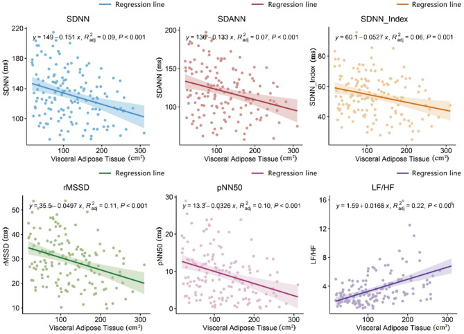 Association between visceral fat area and heart rate variability in high altitude migrants with OSA: the mediating effect of insulin resistance.