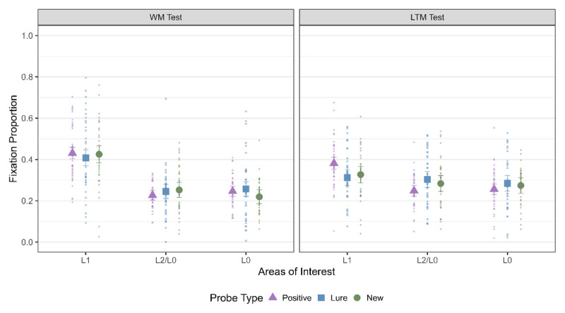 Tracking Reactivation of Location Information during Memory Strategies: Insights from Eye Movements.