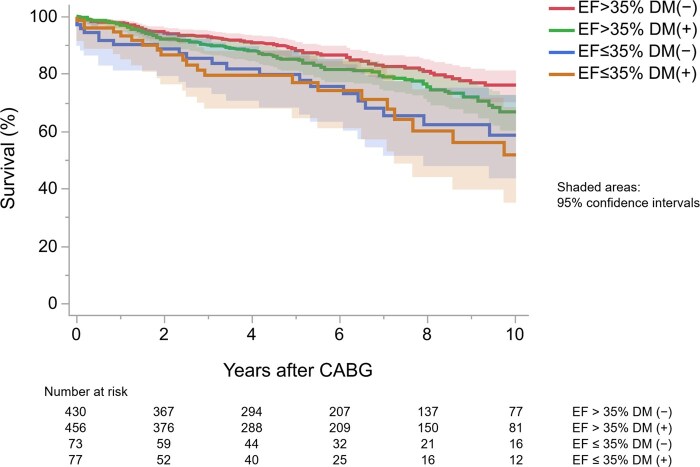 Impact of low cardiac function and diabetes mellitus on survival and causes of death following coronary artery surgery.