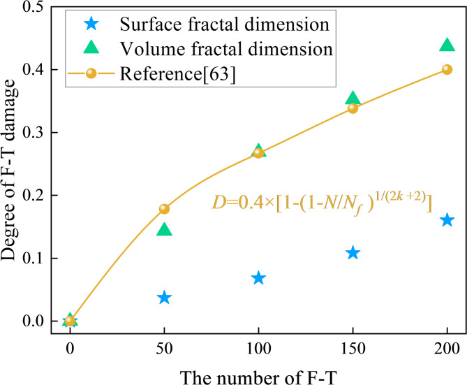 Study on freeze-thaw damage of surface and pore structure of steam cured concrete.