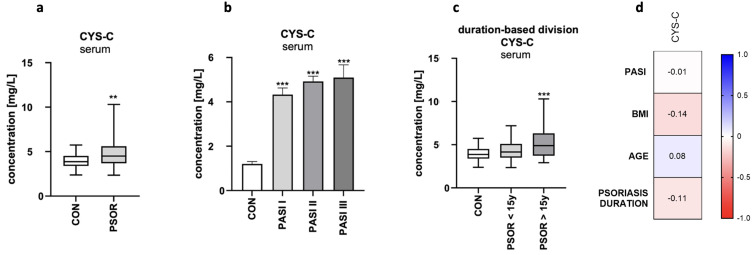 Psoriasis Does Not Seem to Impair Glomerular and Tubular Function - The Comprehensive Study on Serum and Urine.