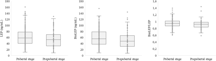 Serum leptin and its relation to body composition, puberty, and metabolism in severe obesity.
