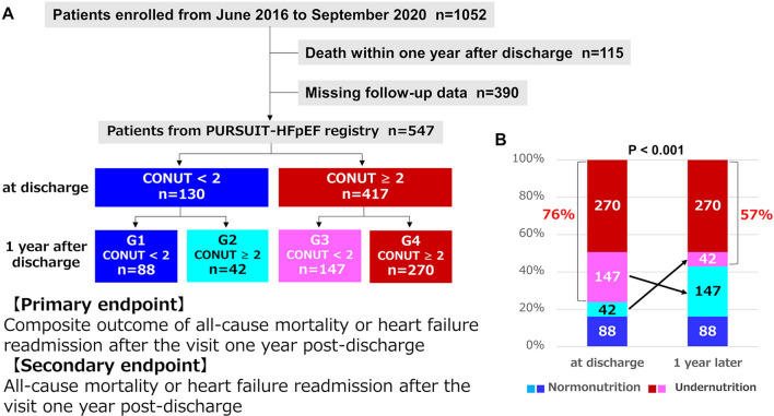 Post-discharge changes in nutritional status predict prognosis in patients with acute decompensated HFpEF from the PURSUIT-HFpEF Registry.