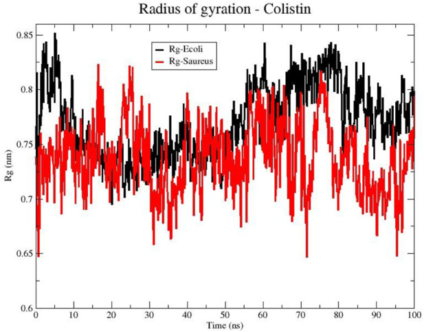 Understanding the selectivity <i>in silico</i> of colistin and daptomycin toward gram-negative and gram-positive bacteria, respectively, from the interaction with membrane phospholipids.