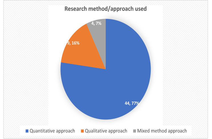 Conceptualization of gender in published malaria and gender research: a systematic descriptive review.