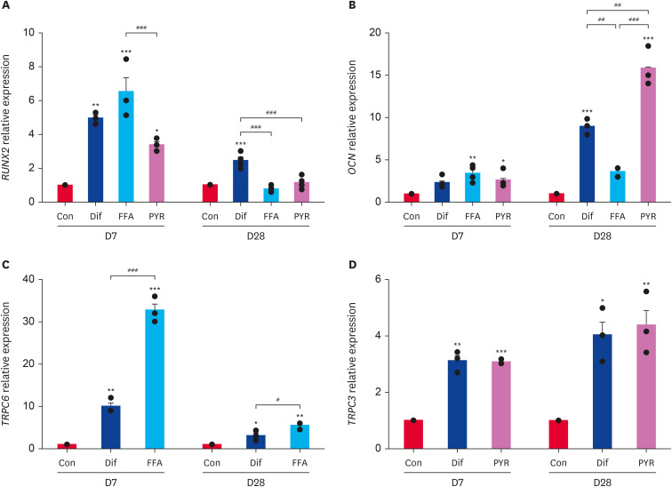 Flufenamic acid reduces alveolar bone loss and pyrazole 3 enhances alveolar bone recovery in periodontitis mice.