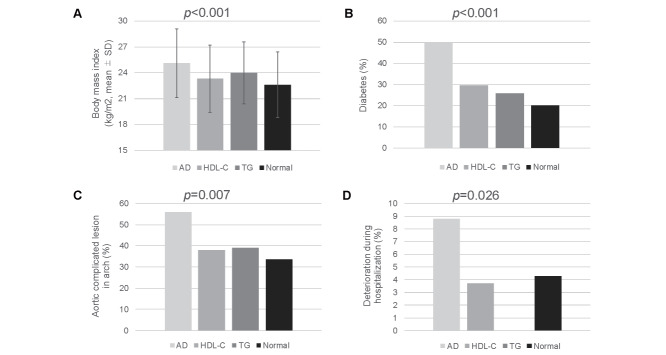 Atherogenic Dyslipidemia Is Critically Related to Aortic Complicated Lesions in Cryptogenic Stroke.