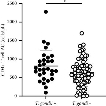 Study on the T-Cell Immune Response in Individuals With HIV and Toxoplasmosis Using ELISPOT.