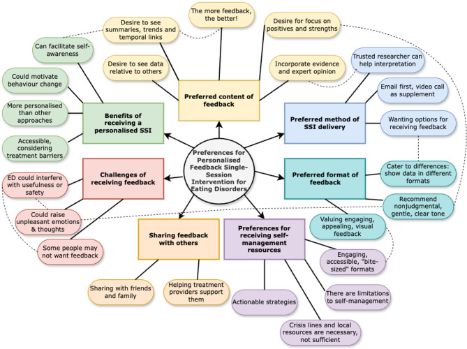 Acceptability of a personalised single-session feedback intervention for eating disorders: a qualitative content analysis.