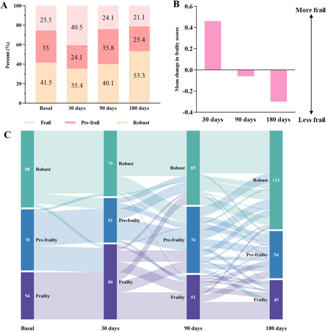 Analysis of frailty change trajectories and its risk factors in patients with gastrointestinal tumor surgery: a prospective observational longitudinal study.