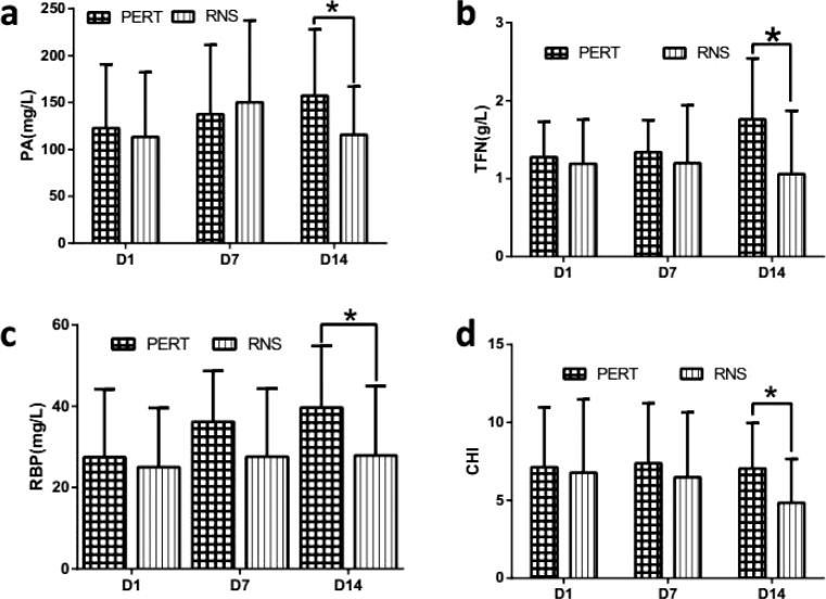 Pancreatic enzyme replacement therapy can improve infection level nutrition condition and prognosis of patients with sepsis.