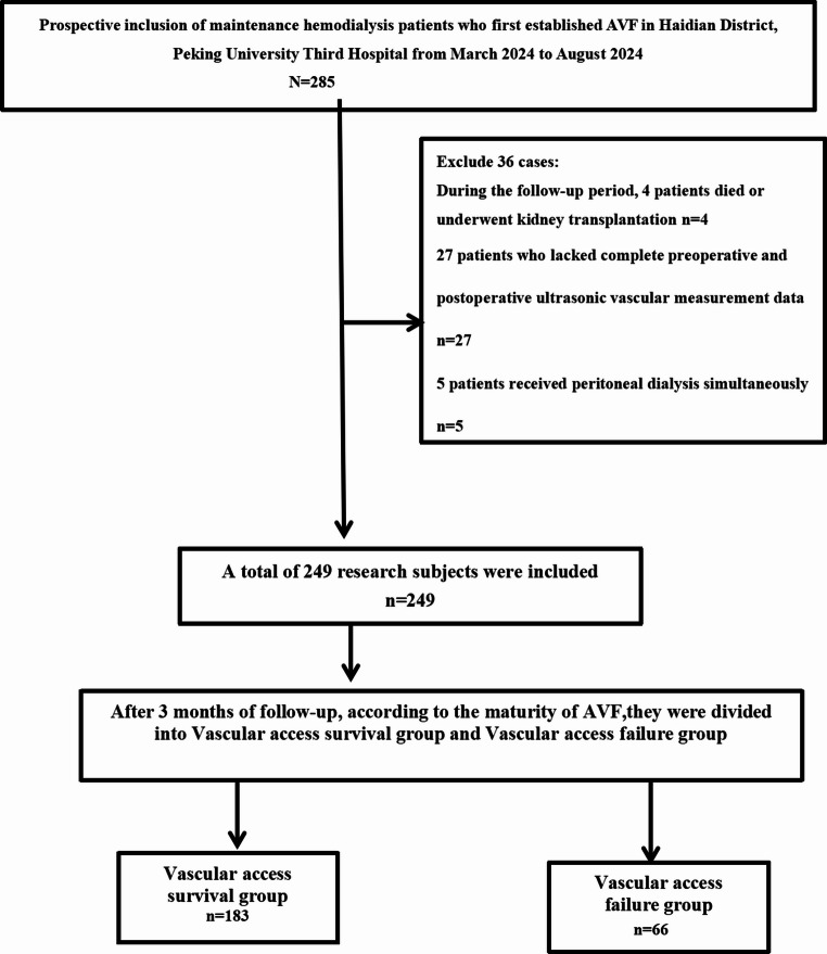 Development and validation of an inflammatory-based nomogram for predicting arteriovenous fistula maturation failure in end-stage renal disease patients.