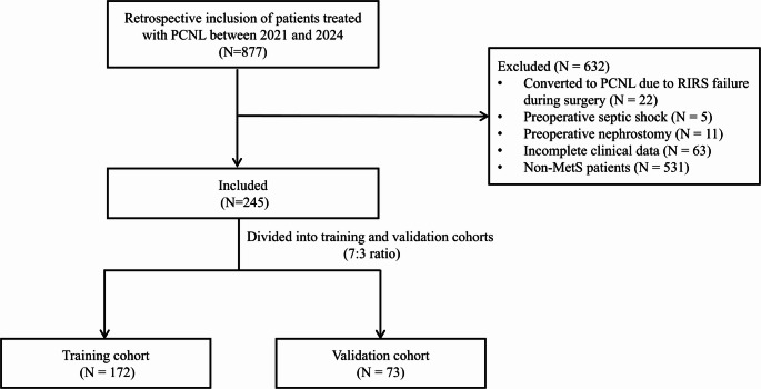 Prediction of postoperative SIRS risk factors in MetS patients undergoing PCNL.