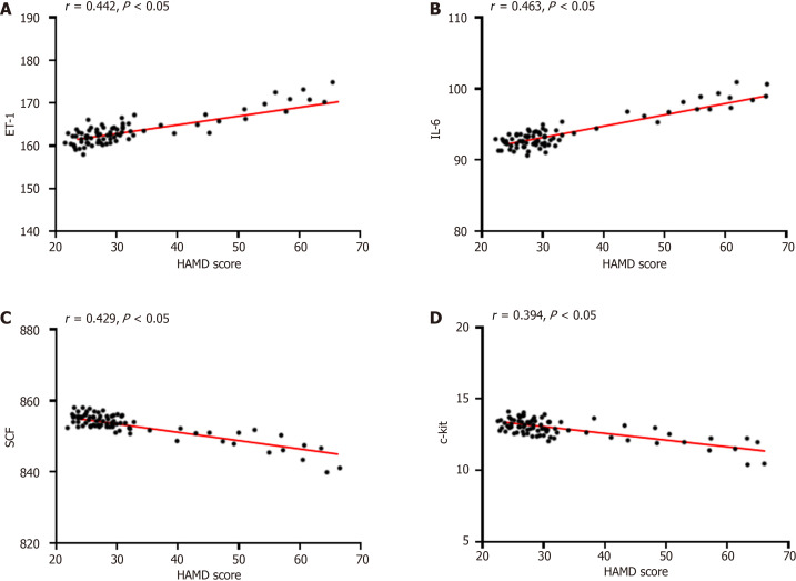 Expression differences and relationships of endothelin-1, interleukin-6 and c-kit in hypertensive patients with and without depression.