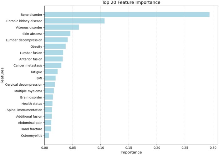 SurgeryLSTM: a time-aware neural model for accurate and explainable length of stay prediction after spine surgery.