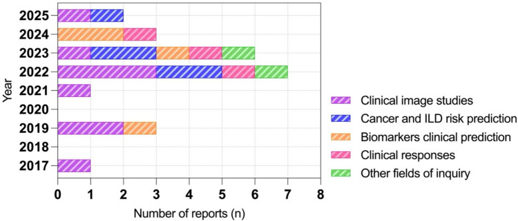Integrating Machine Learning into Myositis Research: a Systematic Review.