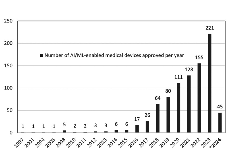 Regulatory Insights From 27 Years of Artificial Intelligence/Machine Learning-Enabled Medical Device Recalls in the United States: Implications for Future Governance.
