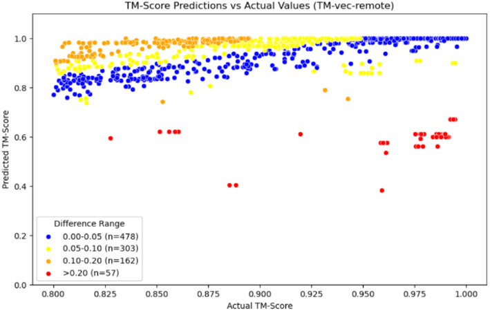 Rprot-Vec: a deep learning approach for fast protein structure similarity calculation.