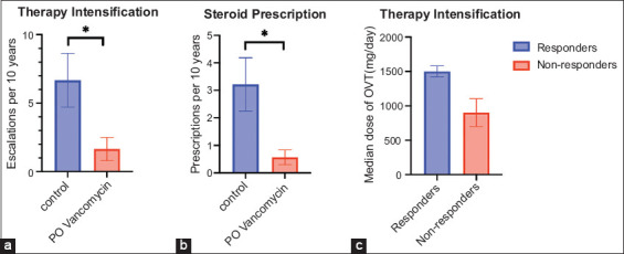 Oral vancomycin is associated with less therapy intensification in adults with symptomatic inflammatory bowel disease and underlying primary sclerosing cholangitis.