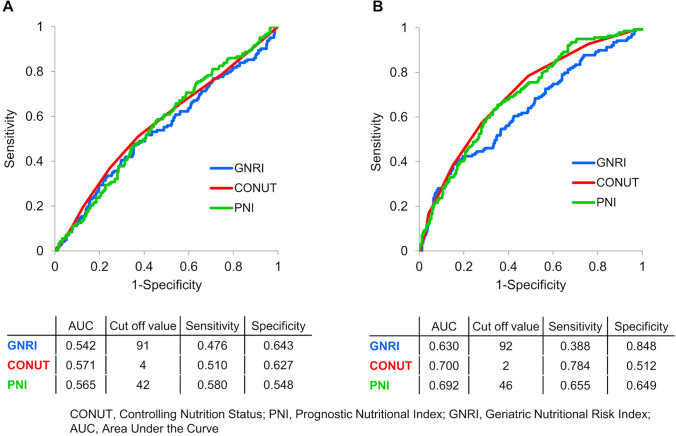 Post-discharge changes in nutritional status predict prognosis in patients with acute decompensated HFpEF from the PURSUIT-HFpEF Registry.