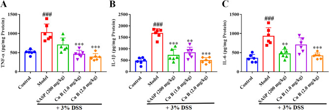 Cucurbitacin B alleviates DSS-induced ulcerative colitis by improving gut microbiota disorder in C57BL/6 mice.