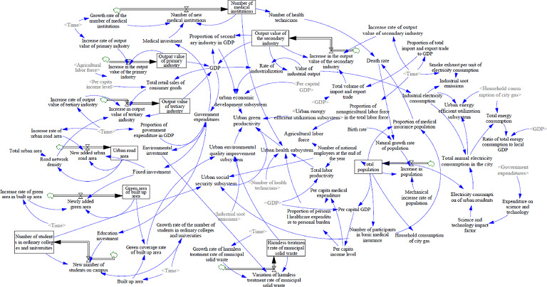 Analysis of the factors promoting urban green productivity using a system dynamics simulation.