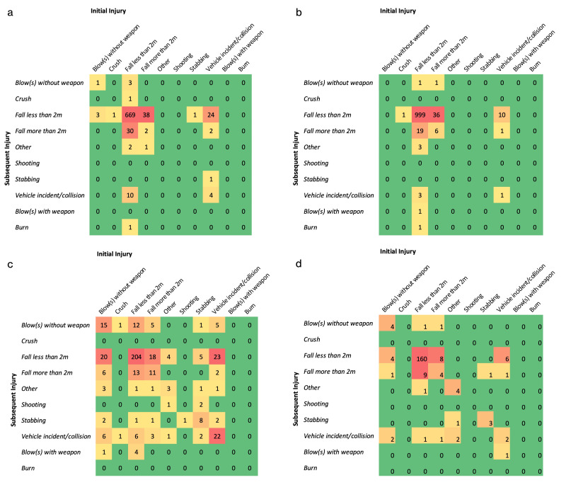 Trauma recidivism in England and Wales: an epidemiological study.